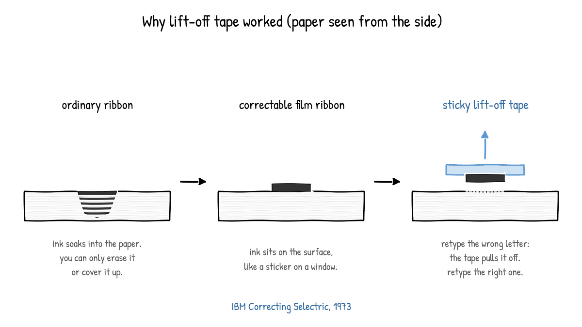The trick wasn't the tape. It was ink that never moved in.