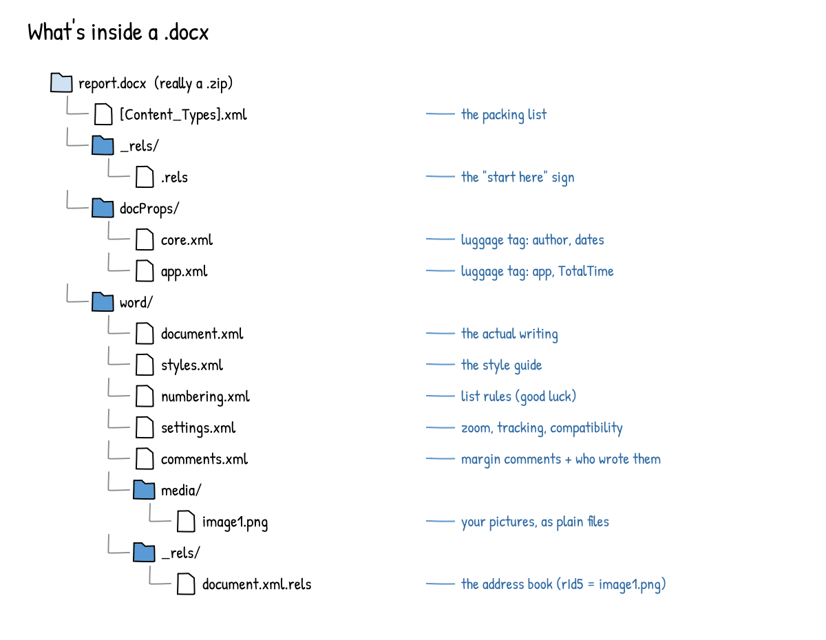 The floor plan. Your mileage, and your number of files, may vary.